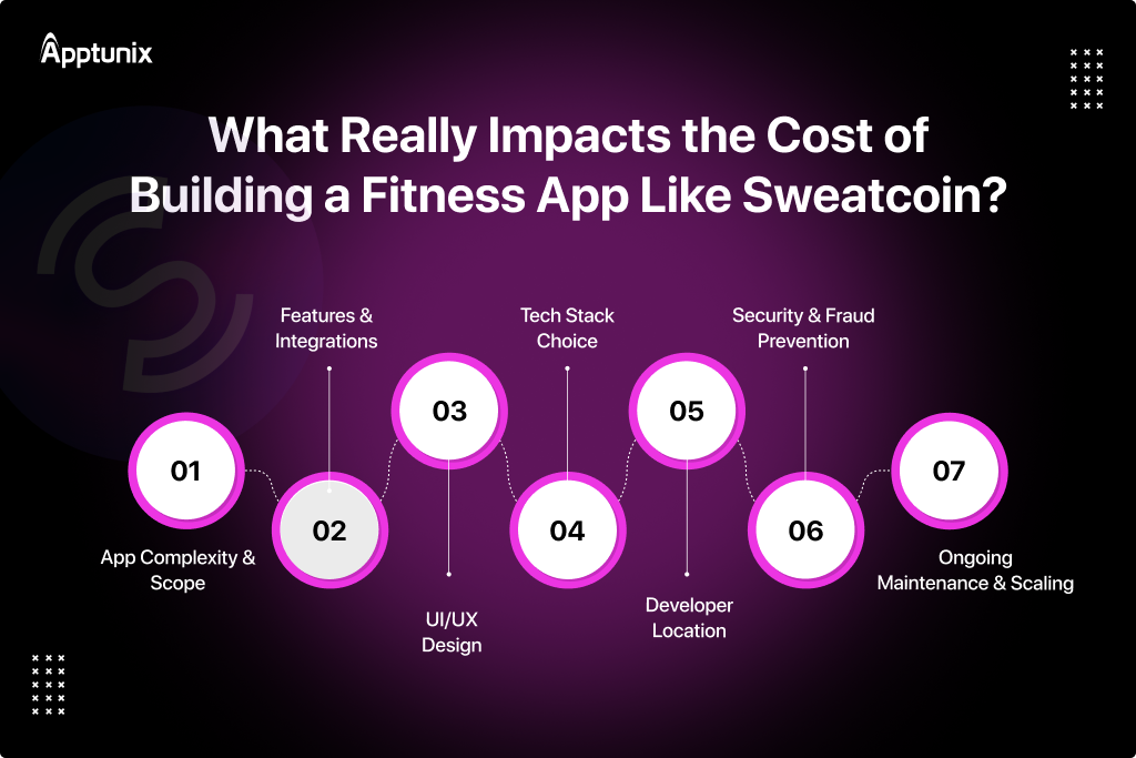 Factors impacting fitness app development cost 