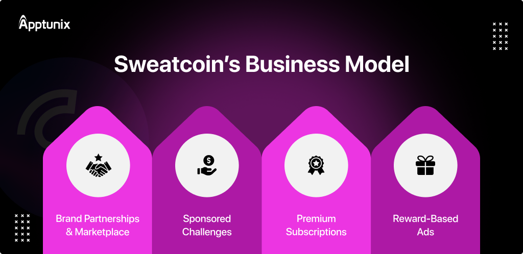 Sweatcoin's business model 