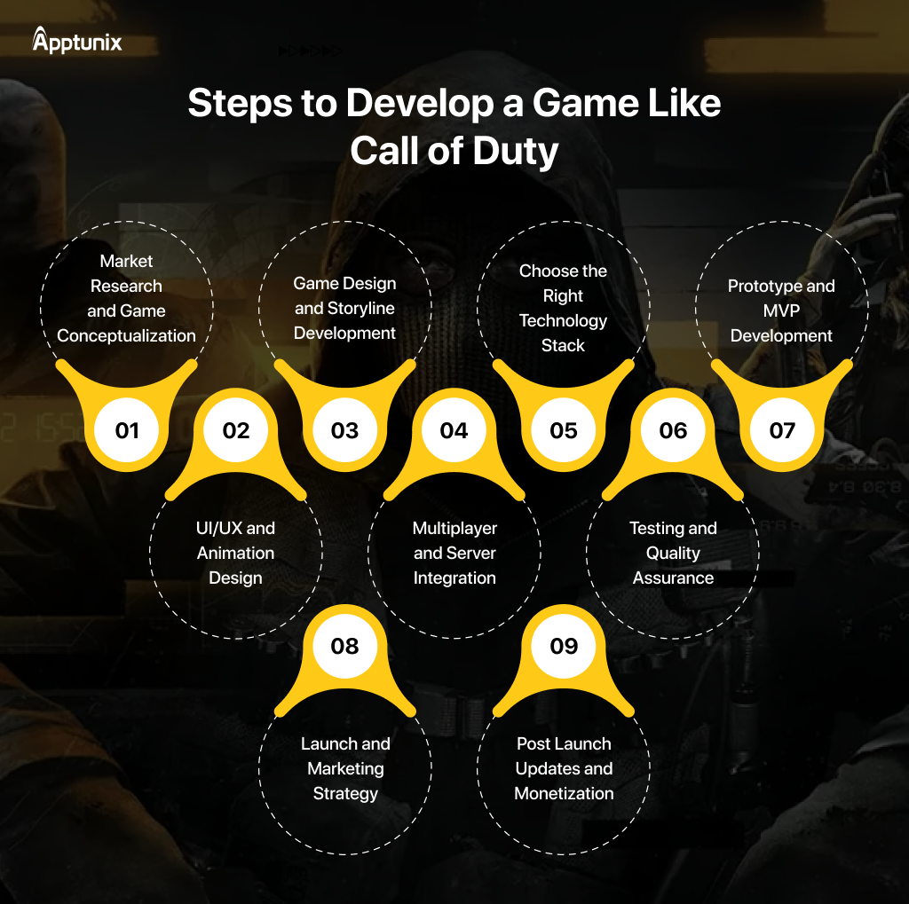 Steps to create a game like Call of Duty 