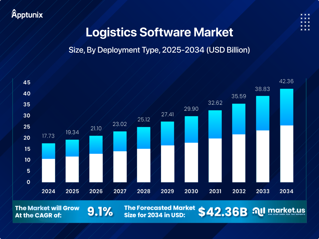 Logistics software market 