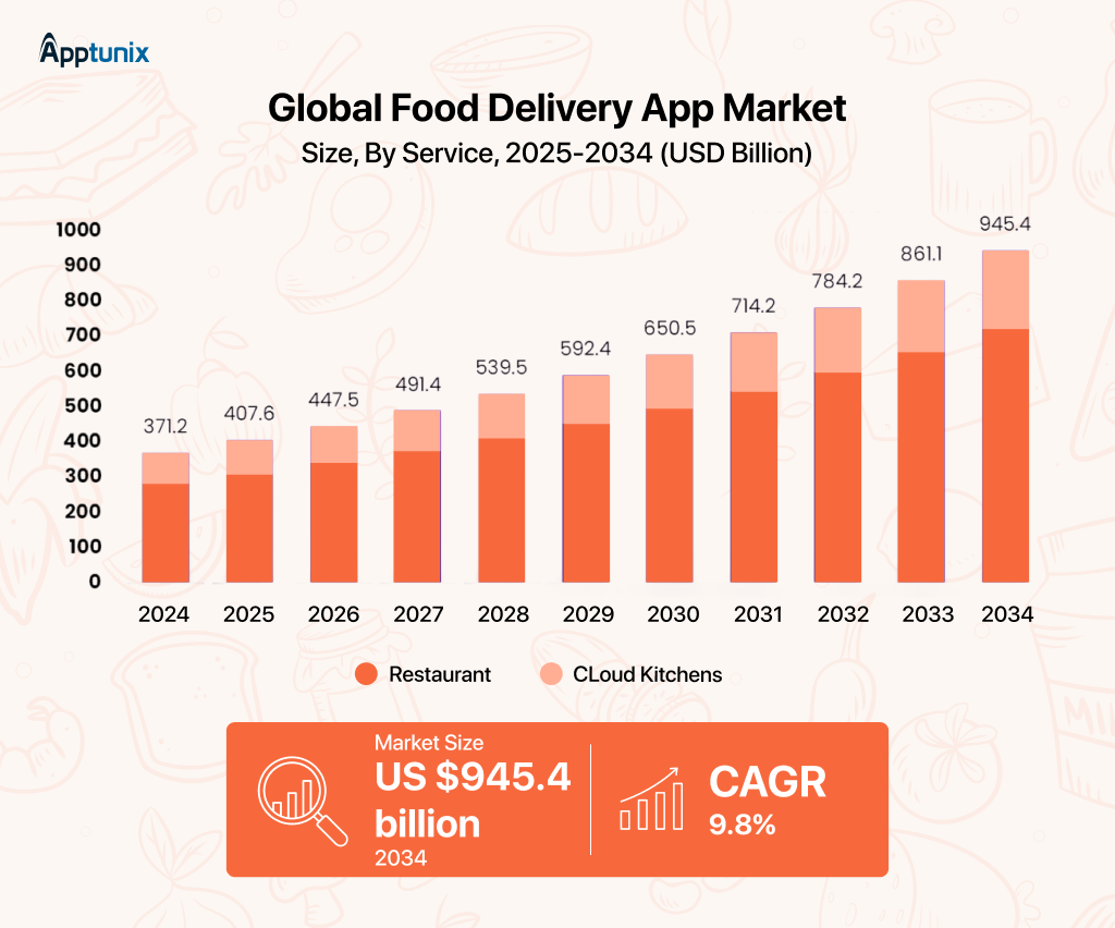 food delivery market stats and trends