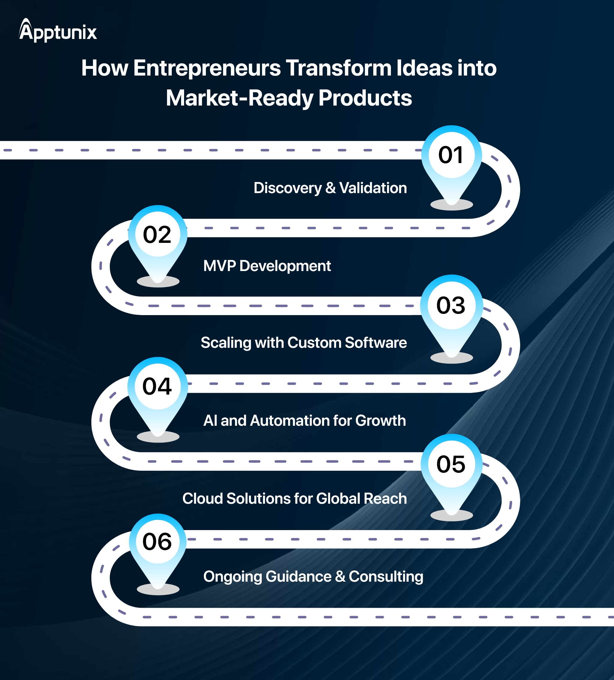 journey with digital transformation partner 