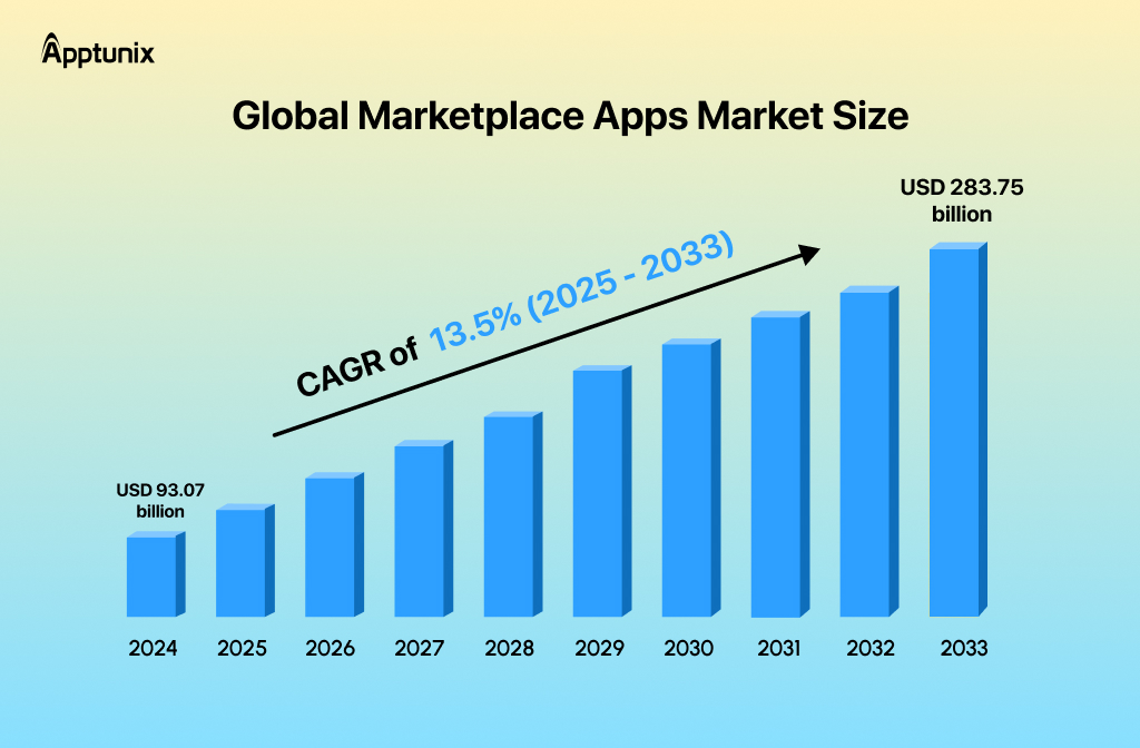 marketplace apps market size