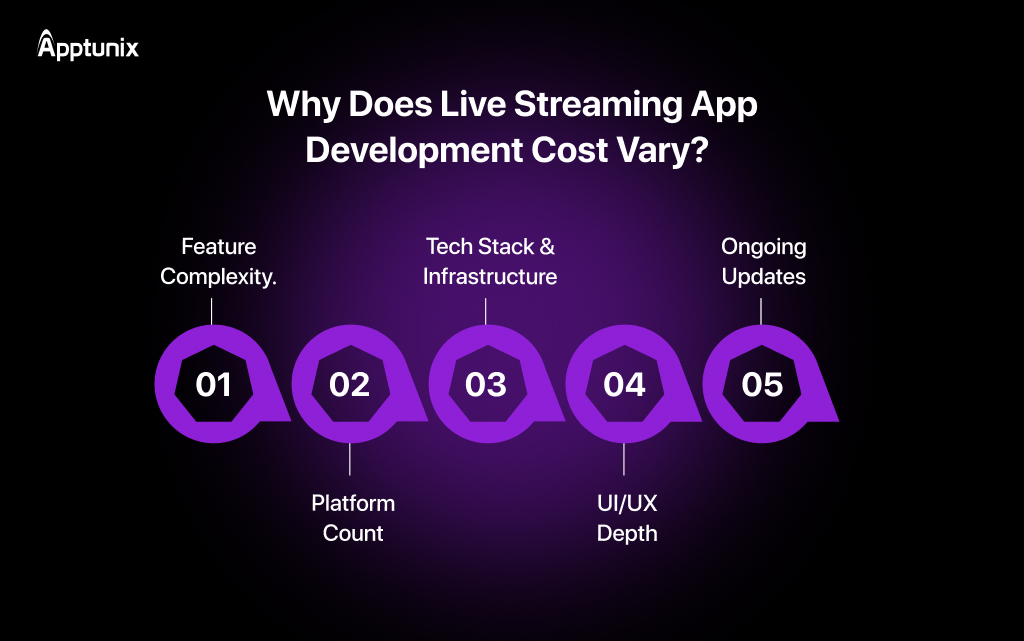 Live Streaming App Development Cost Variation