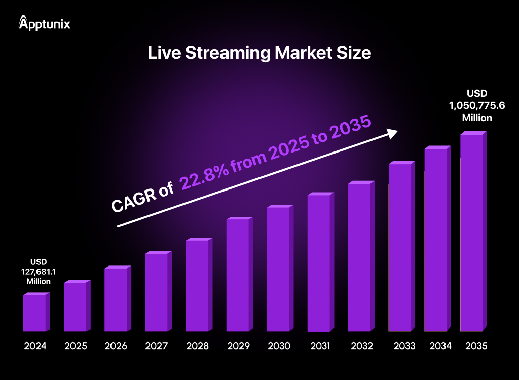 live streaming market