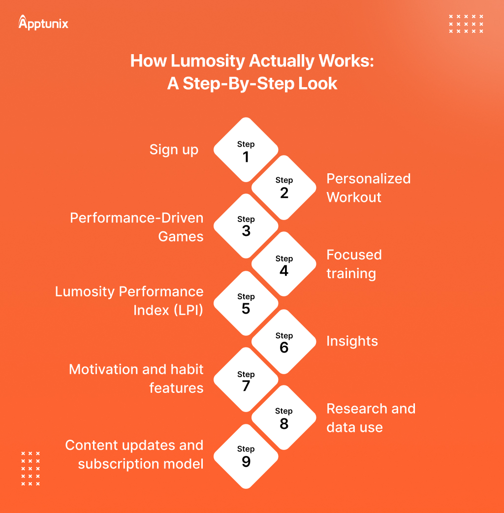 how lumosity actually works? 