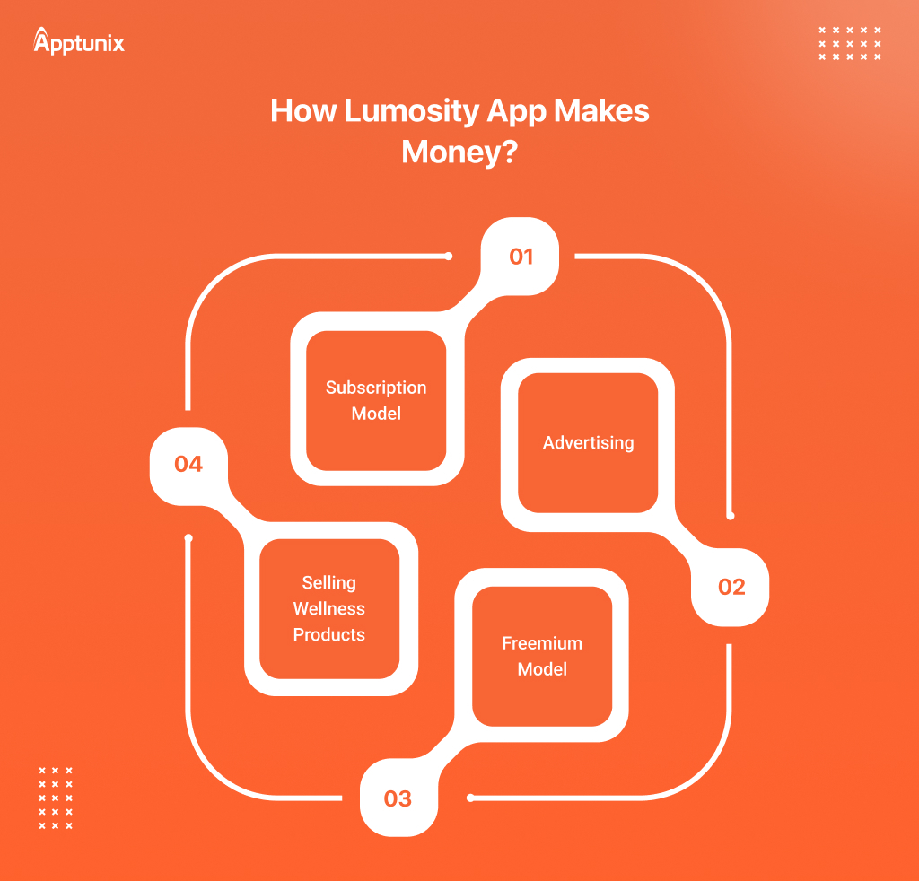 Monetization strategy of brain traning app like lumosity 