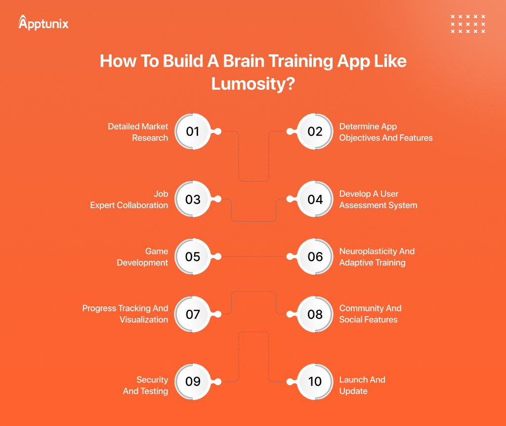 Brain training app development process 