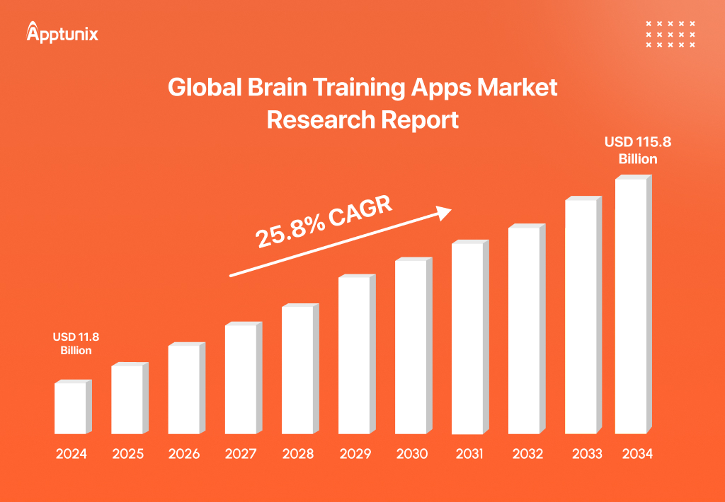 brain training app development market size 2025