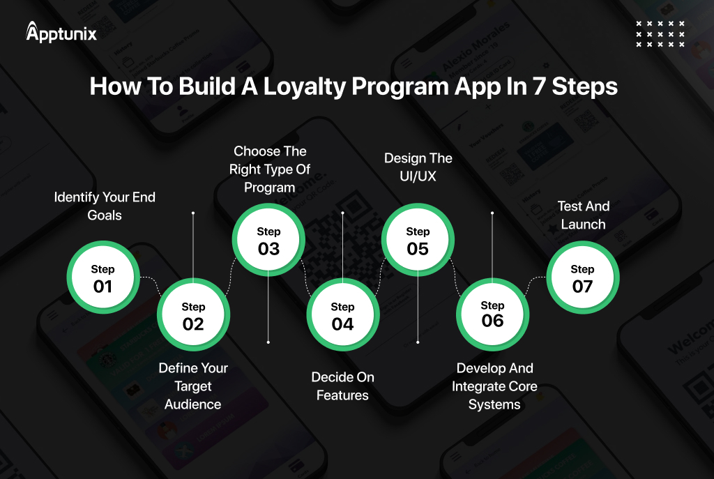 Process for Loyalty Program App Development