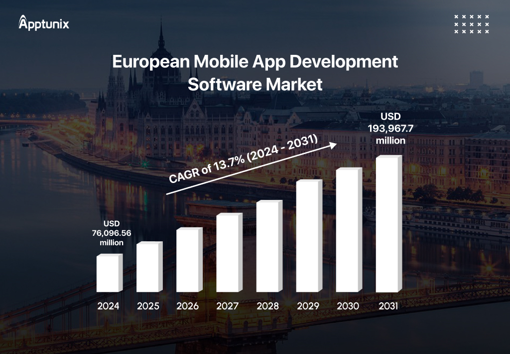 European Mobile app development software market