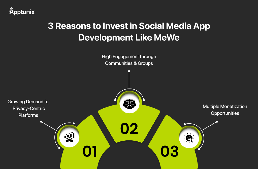 Why Invest in Social Media App Development Like MeWe 