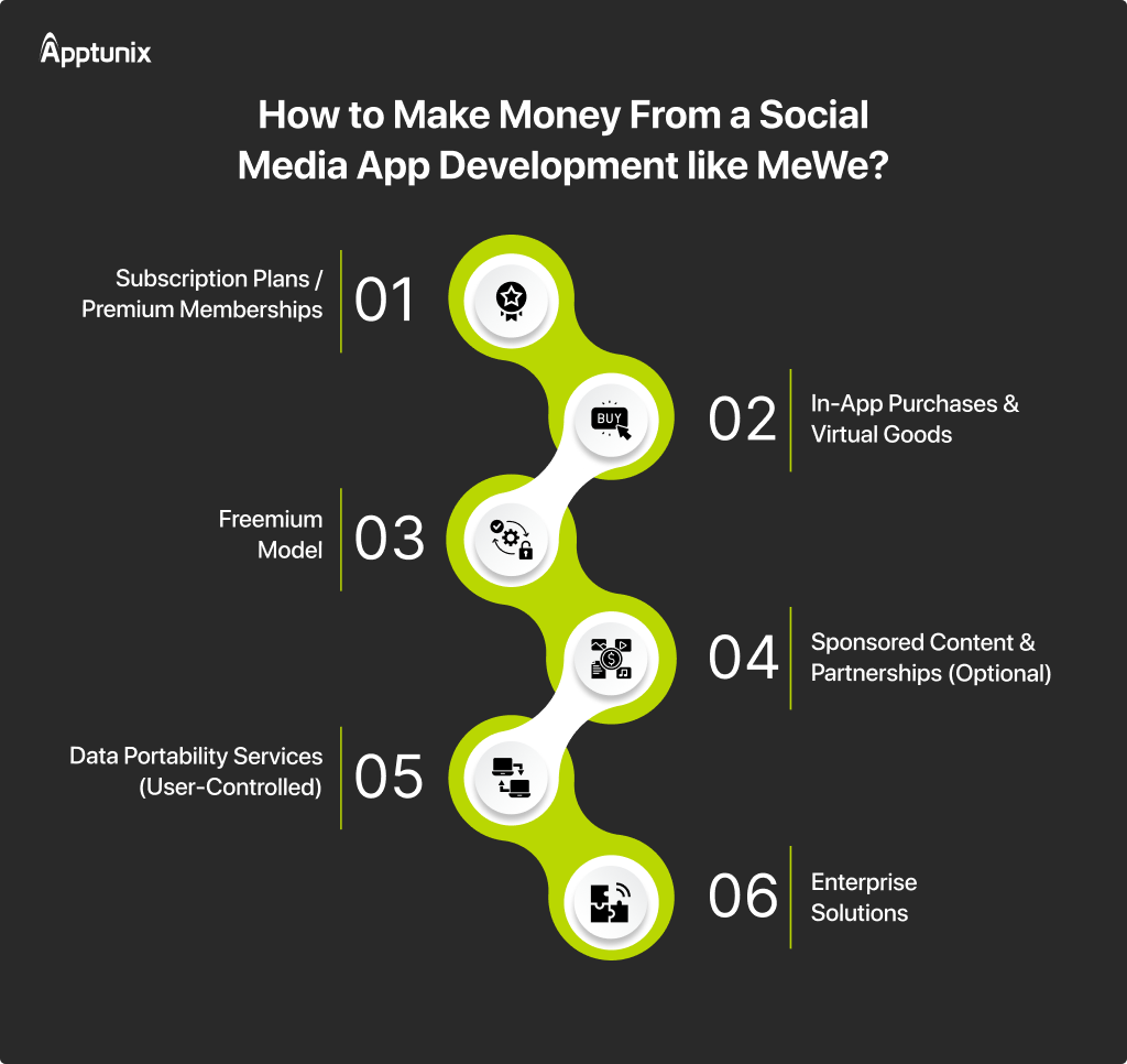 How a Social Media App like MeWe makes money