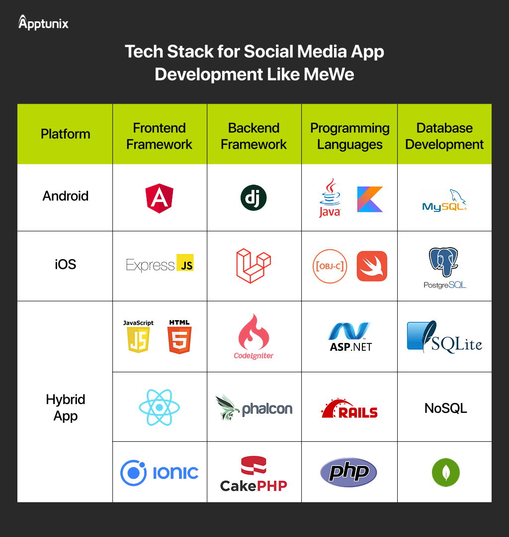 Tech Stack for MeWe Like App Development