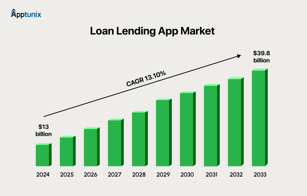 Loan app market size 