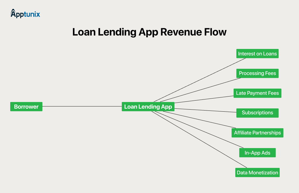 Loan lending app monetization strategies 