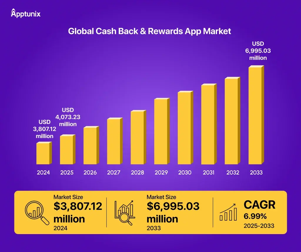 Global Cash Back and Rewards App Market
