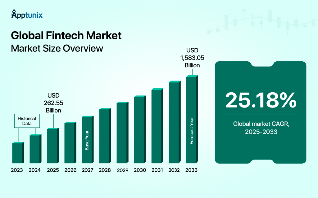 AI-powered fintech app development market