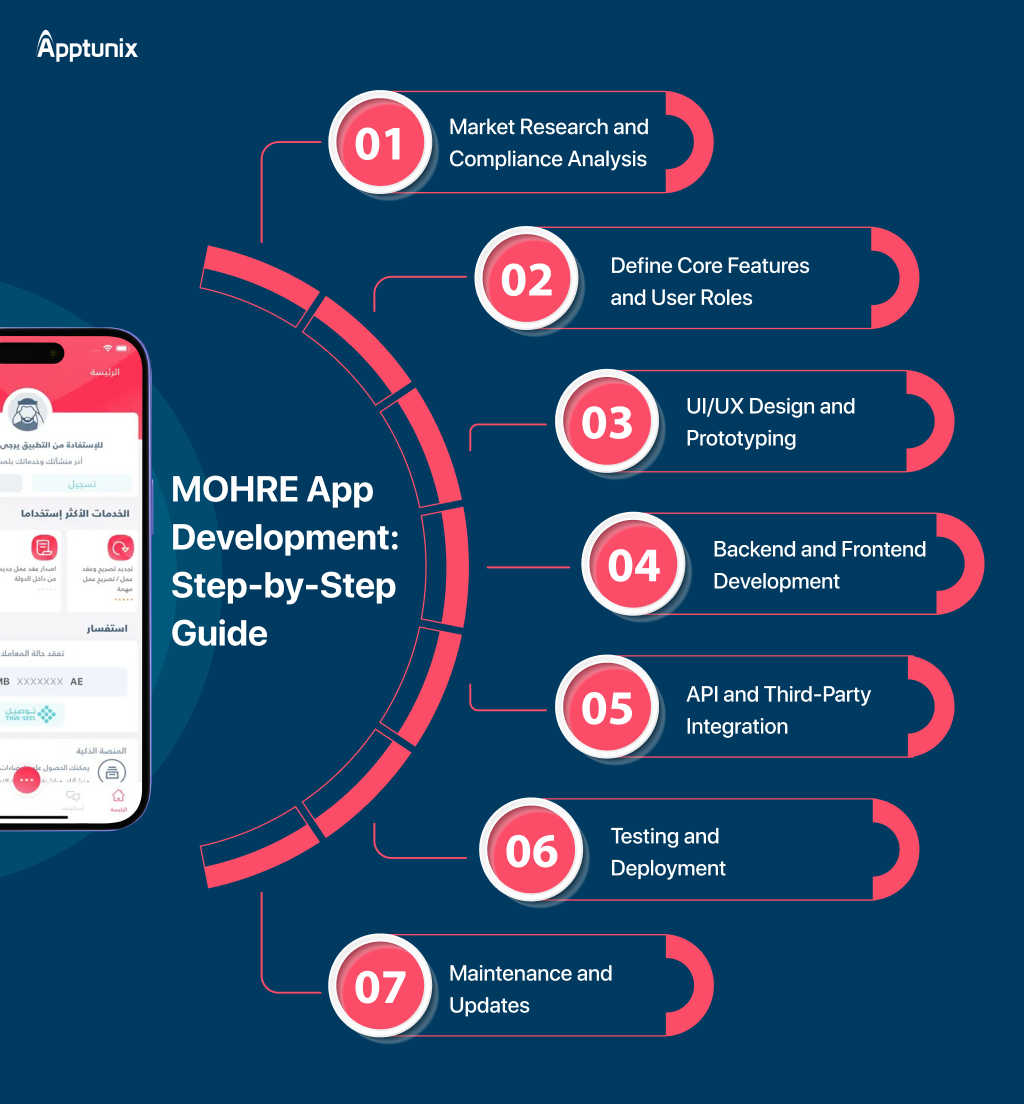 How to build an app like MOHRE