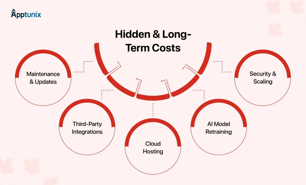 Hidden app development Costs