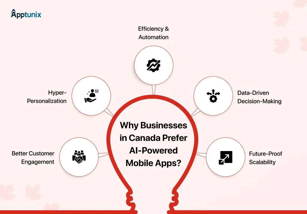 Why Businesses in Canada Prefer AI-Powered Mobile Apps?