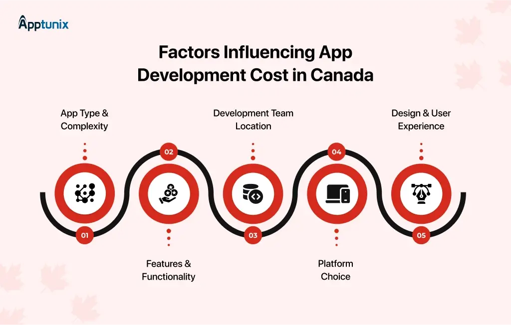 Factors That Influence App Development Cost in Canada