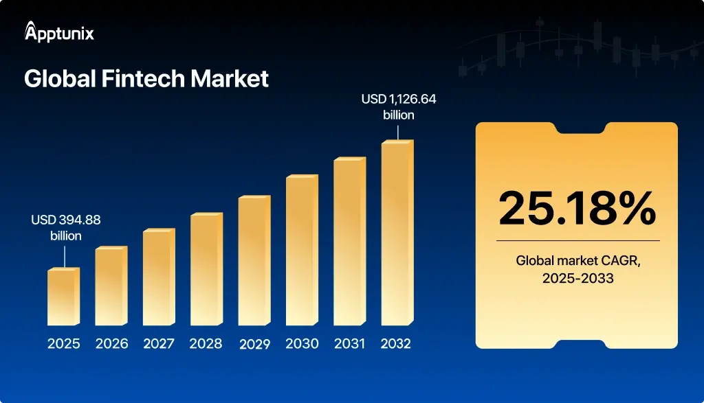 global fintech market
