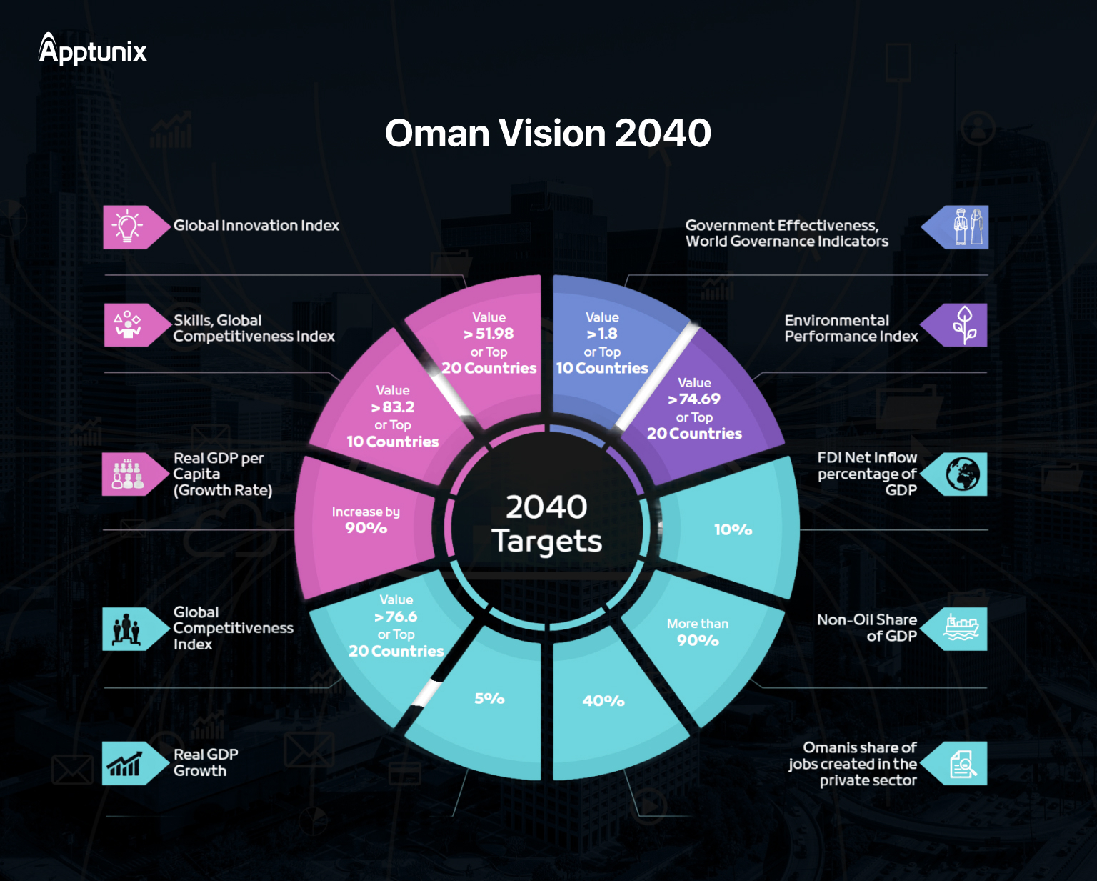 oman vision 2040