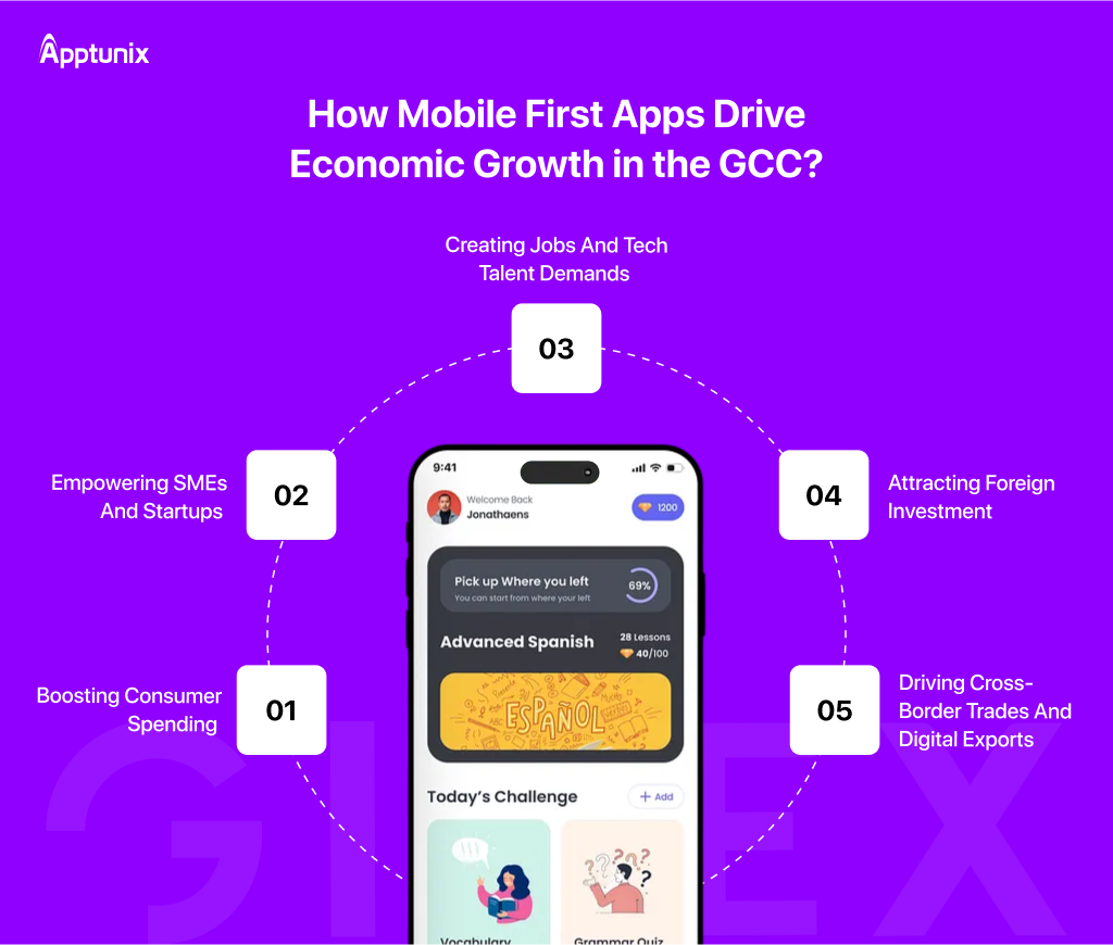 How mobile first apps drive economic growth in Gulf Countries 