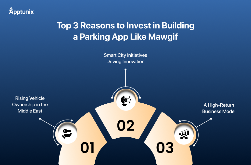 3 reasons to Invest In Building A Parking App Like Mawgif