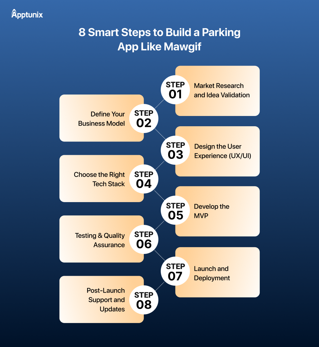 how to Create a parking app like Mawgif