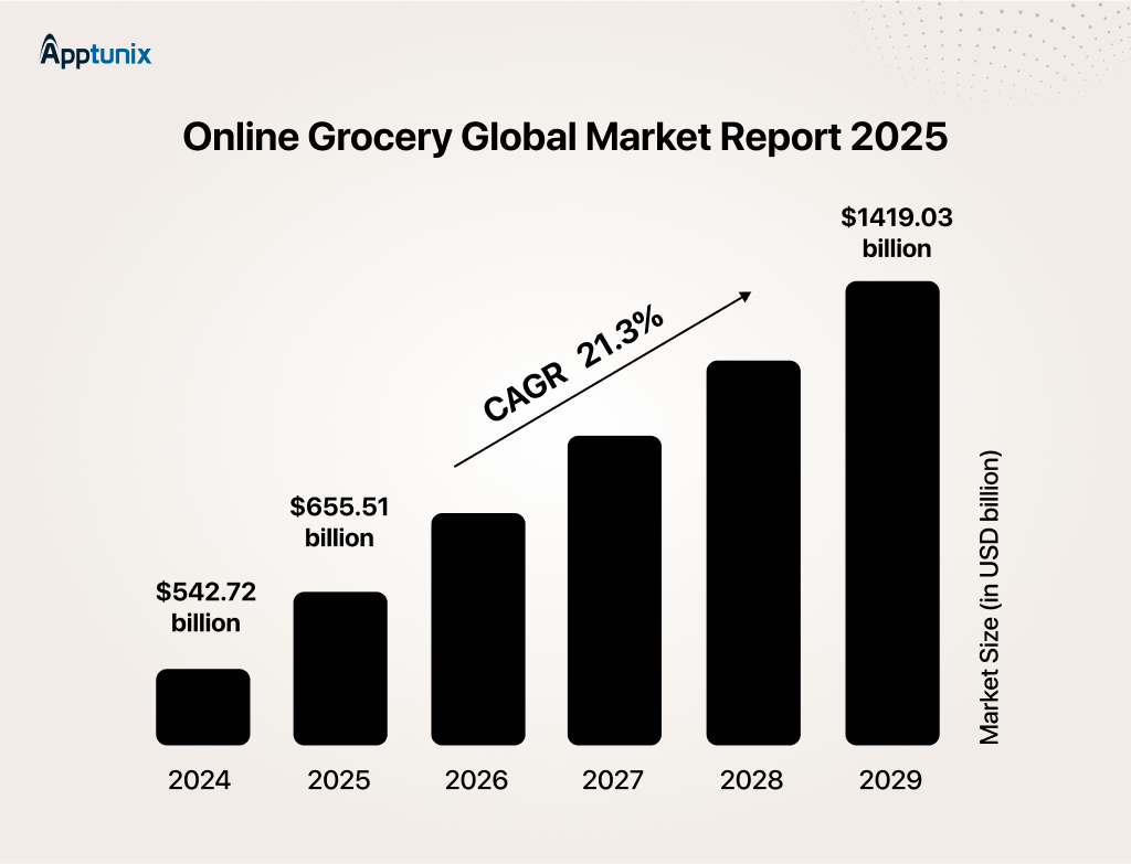 grocery delivery app market trends and stats