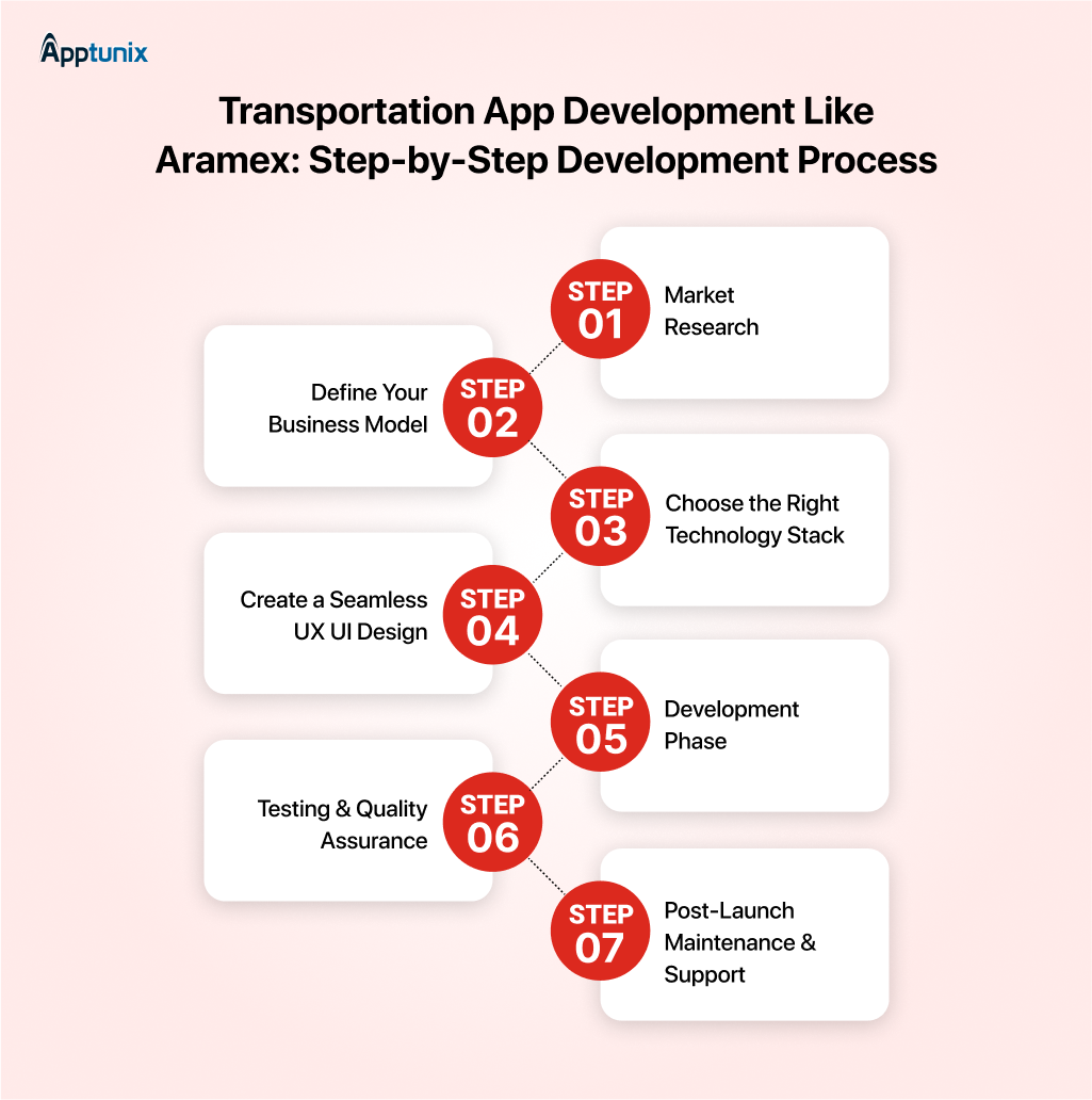 development process of a transportation app like Aramex