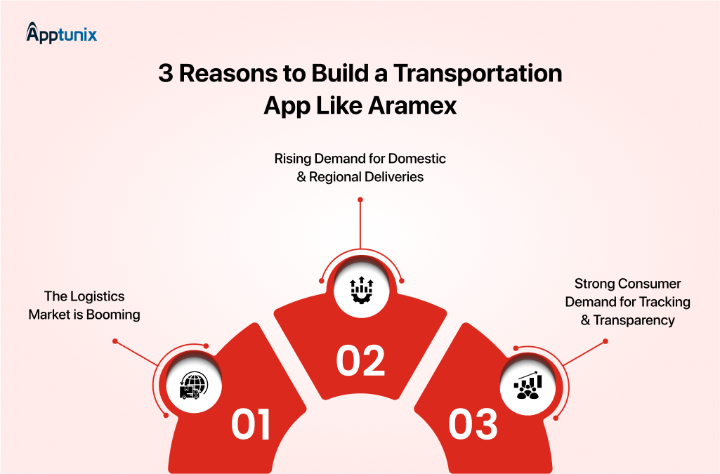 why to invest in a transportation app like Aramex