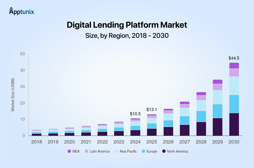 Loan Lending App Market Statistics
