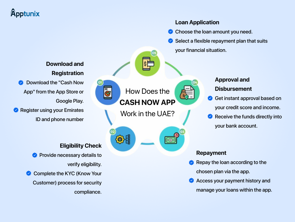 how the CashNow app actually works?