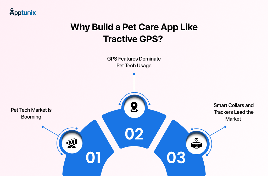 Reasons to build pet care app like Tractive GPS 
