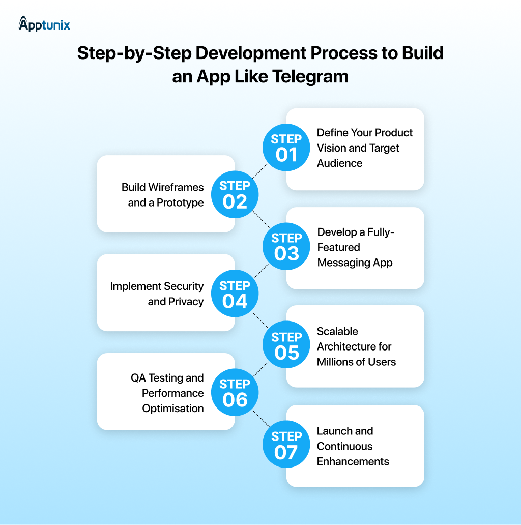 steps to develop an app like Telegram