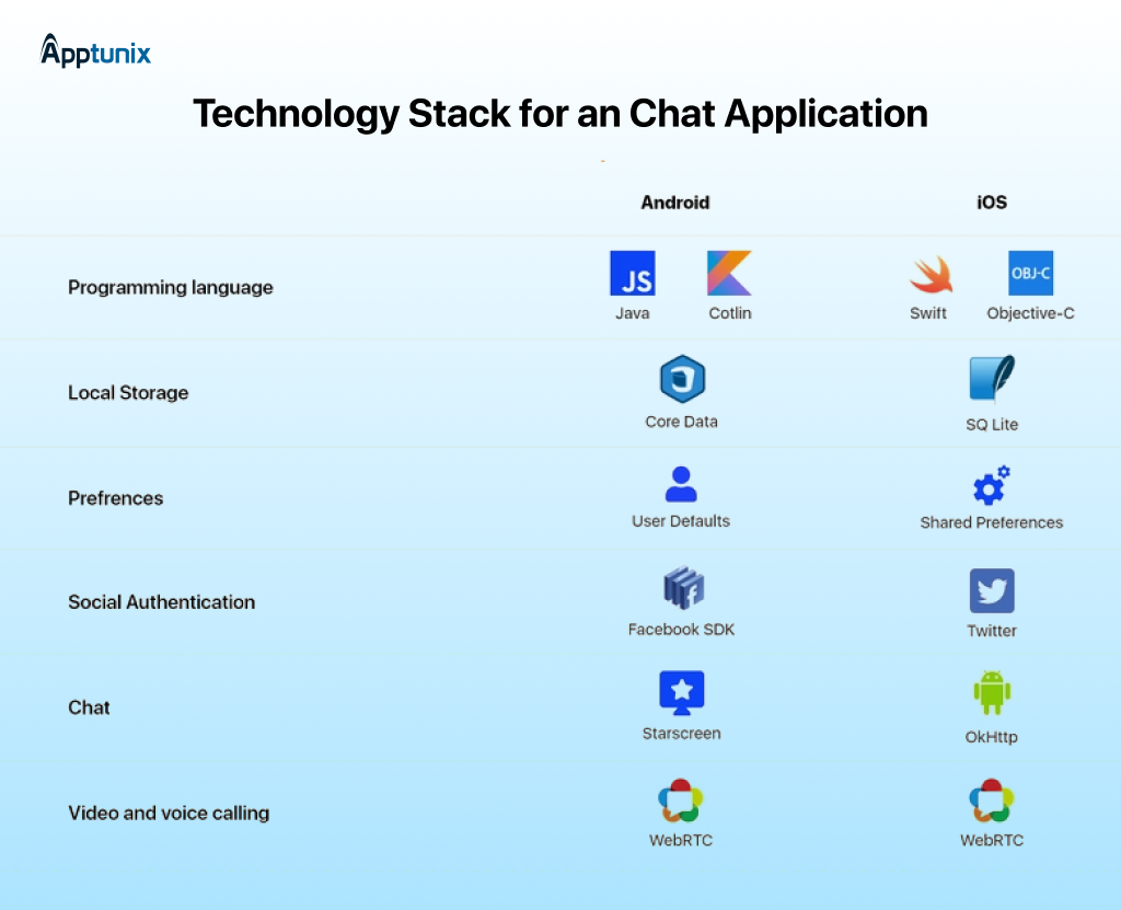 tech stakc for Telegram-like app development 