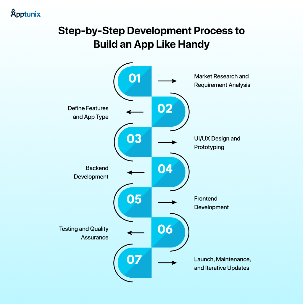 development process of home service app