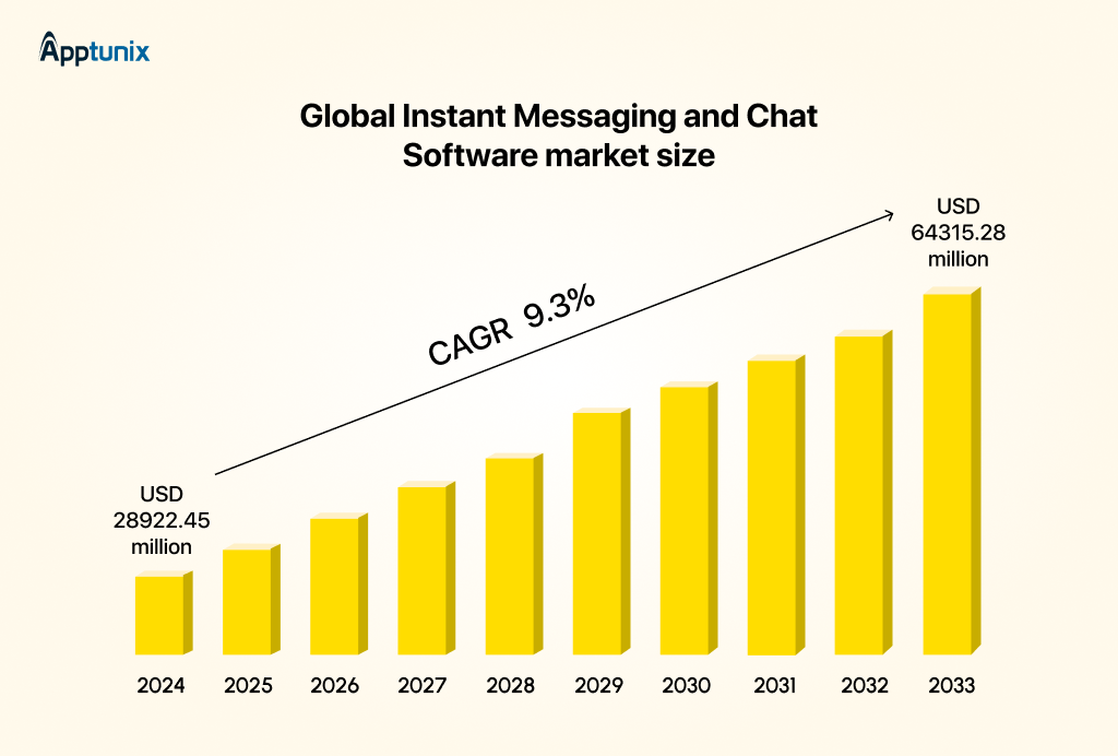 messaging app development market stat