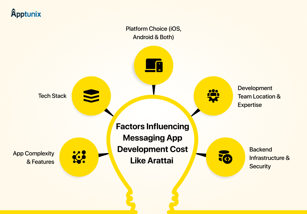 Factors Influencing Messaging App Development Cost Like Arattai