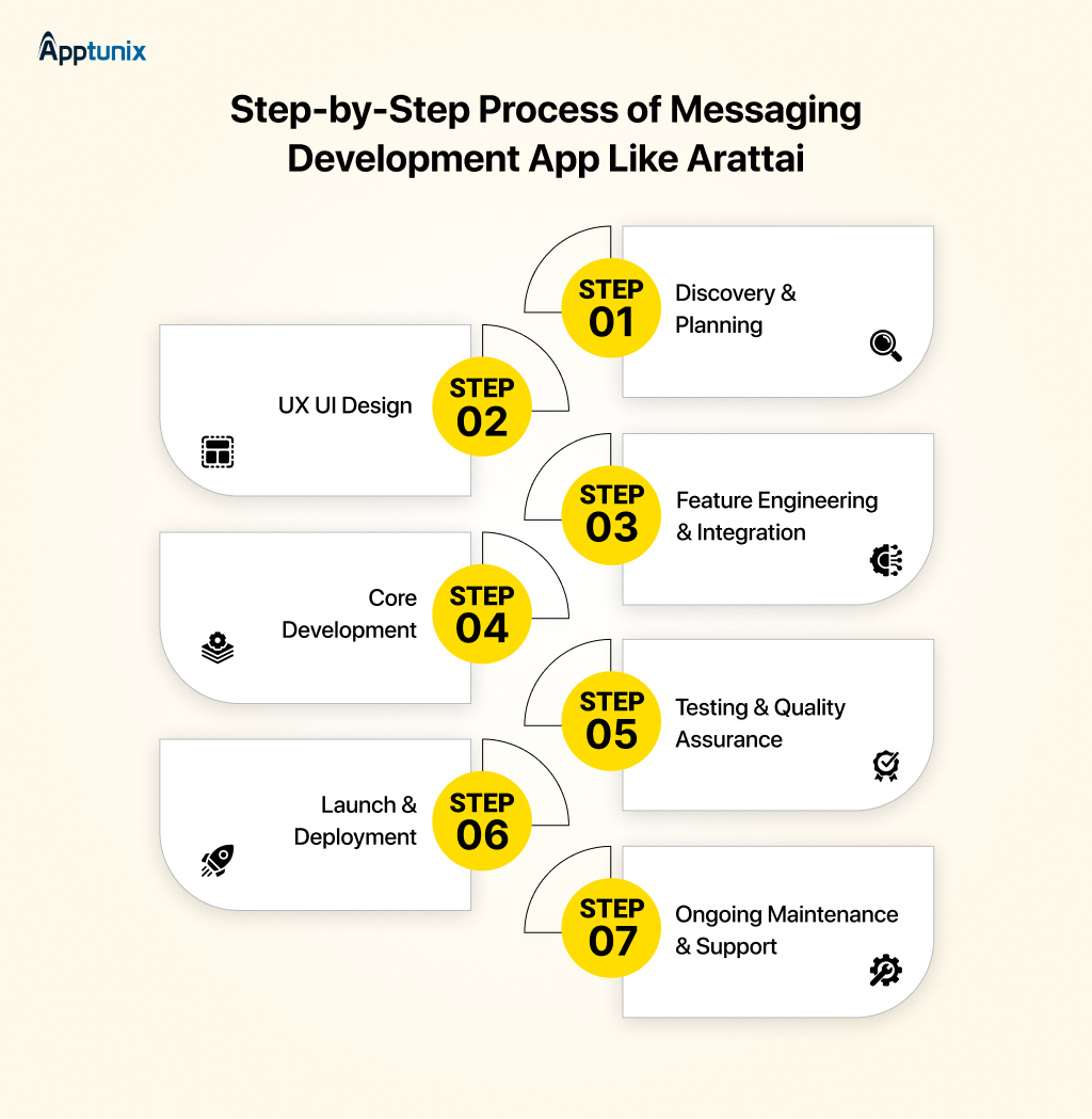Step-by-Step Process of Messaging Development App Like Arattai