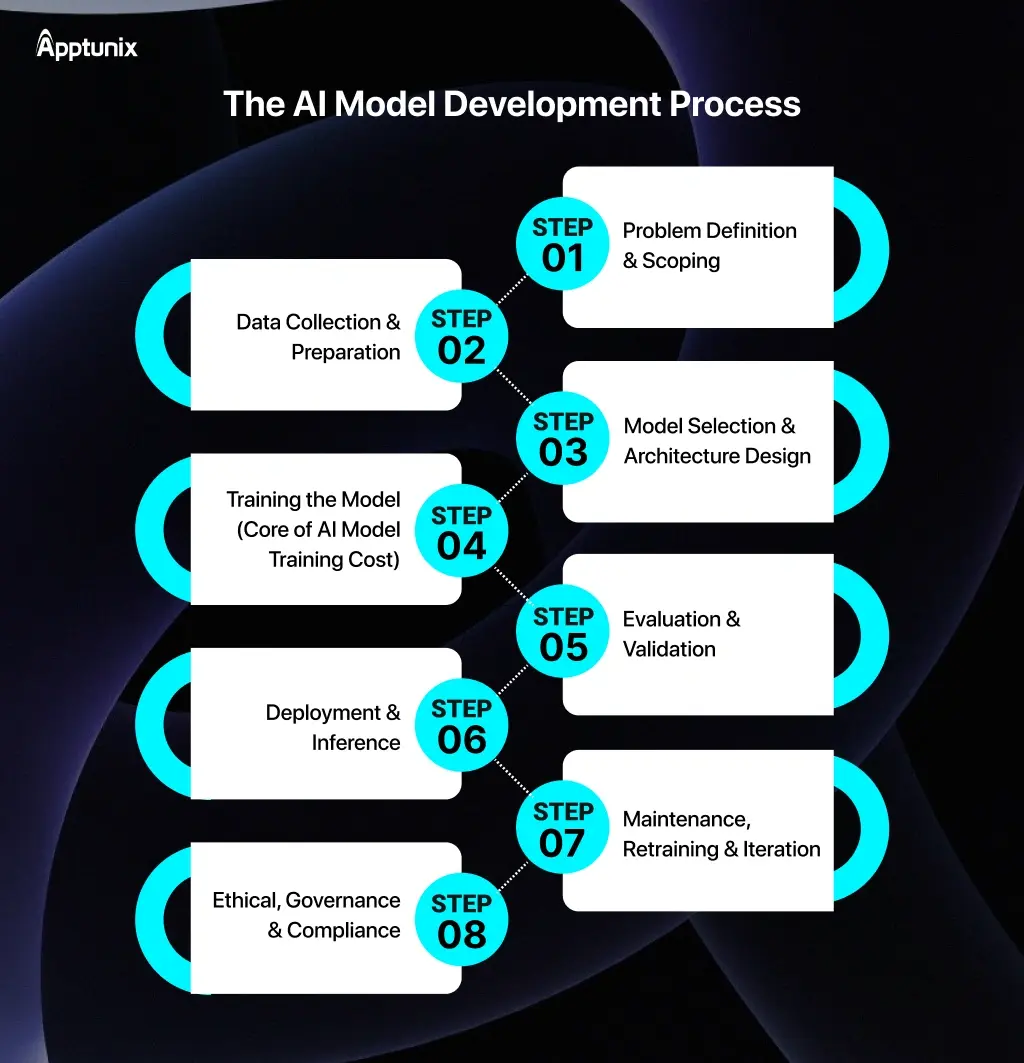 AI Model Development Process