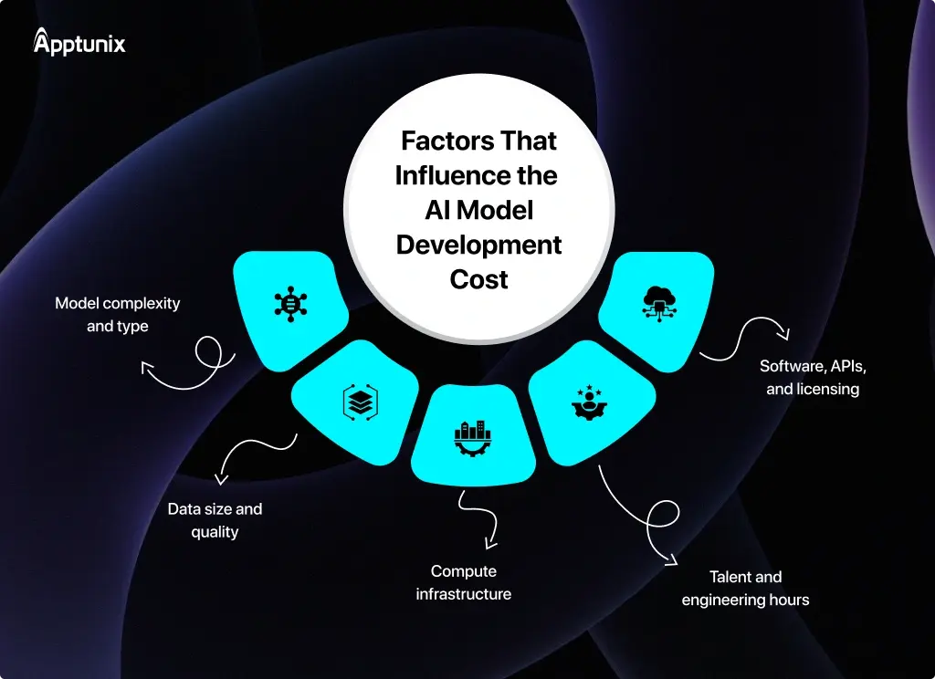 Factors That Influence the AI Model Development Cost