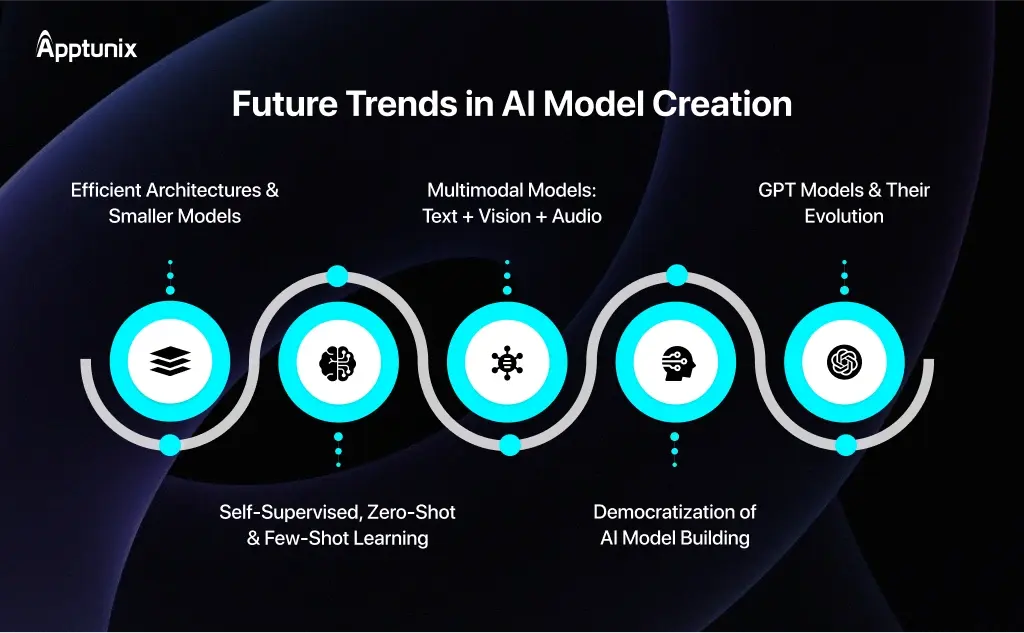 Future Trends & Emerging Areas in AI Model Creation