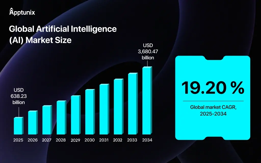 Global AI Market Size