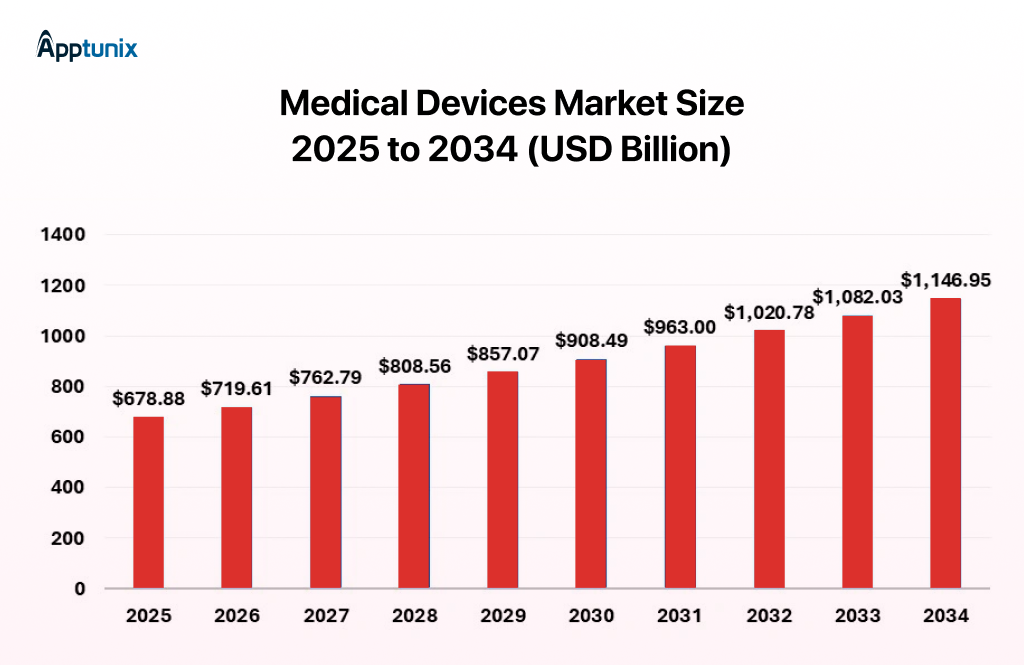 medical industry app development market stats