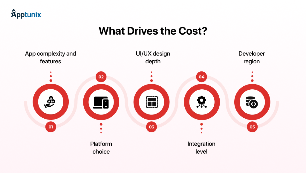 factors affecting cost of building an ambulance app