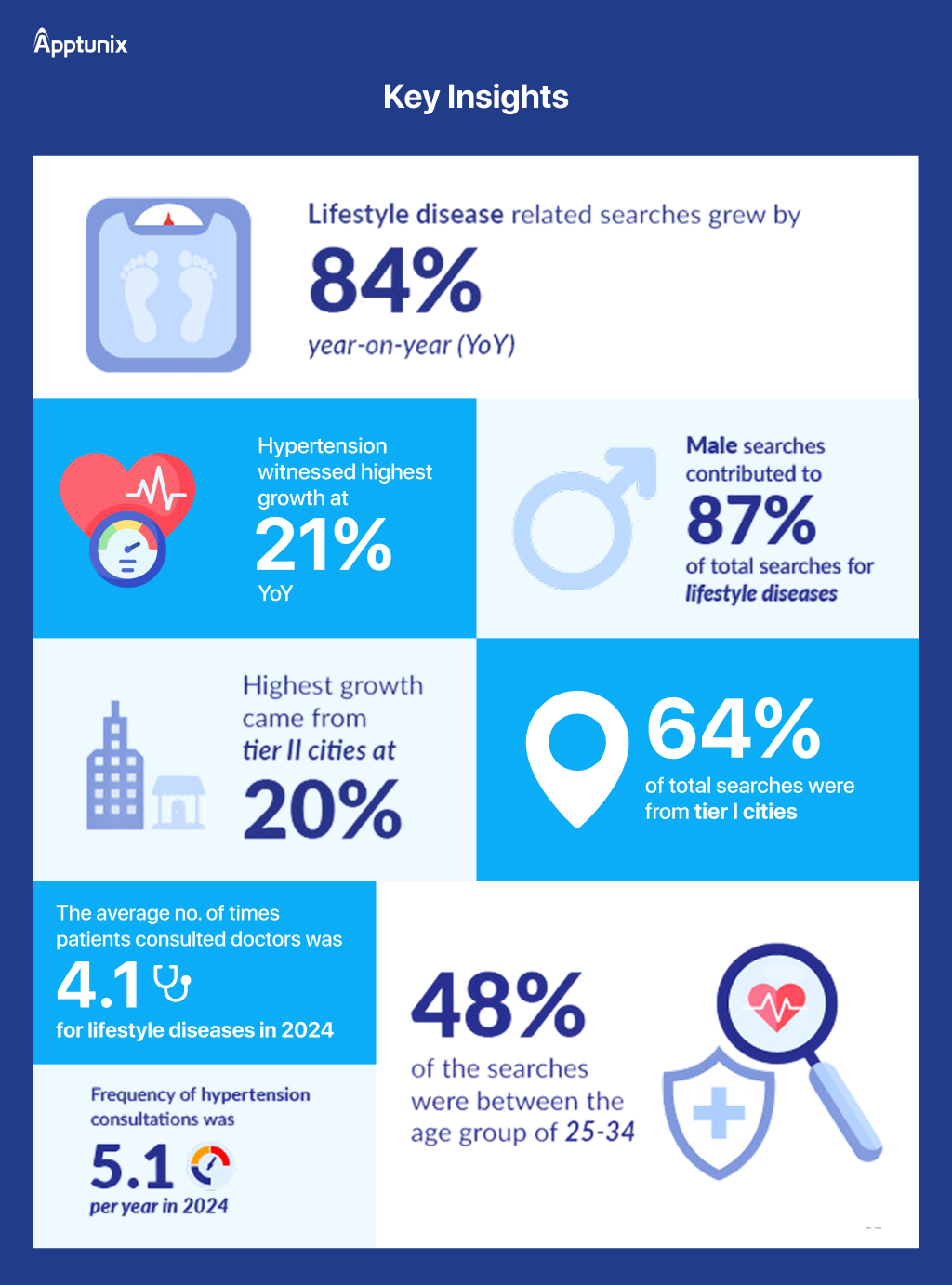 Practo insights and stats